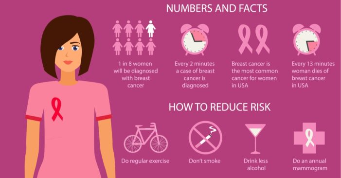 The signs and symptoms of breast cancer